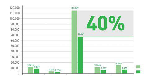 A graph showing that the total annual time-saving after implementation of M&ouml;lnlycke Procedure trays in Germany is 40 percent.